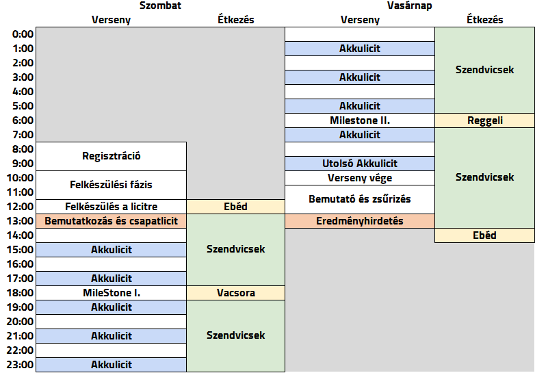 2. A verseny menete A verseny menetét a következő három fázisra osztottuk: 1. fázis: a programozó és dizájner csapatok felkészülése (ld. 2.