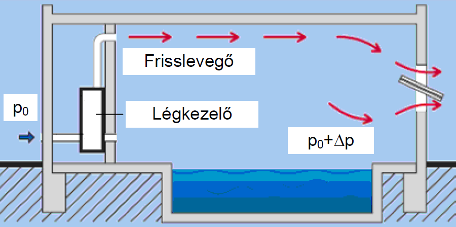 akkumulátortárolókban, vetítőhelyiségekben, sötétkamrákban, istállókban stb. kerülnek beépítésre.