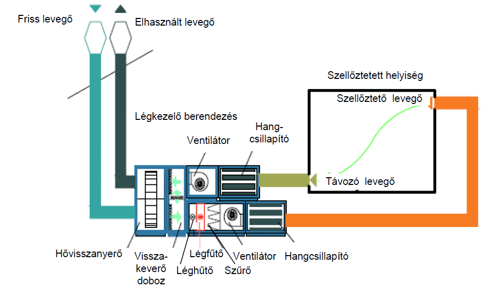 15. ábra: Ködtelenítő berendezés elvi felépítése [10] Amennyiben a külső levegő hőmérséklete alacsonyabb, mint a beltéri helyiség hőmérséklete, a légfűtő berendezés alkalmas a helyiség levegőjének