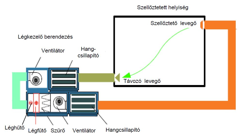 16. Ködtelenítő berendezés elvi felépítése friss levegő utánpótlás nélkül [10] Zárt kialakítású rendszerről beszélünk abban az esetben, ha a friss levegő utánpótlására nincs szükség, csupán