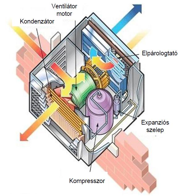 20. ábra: Nagynyomású klímarendszer kétcsatornás befúvószerkezetének kialakítása (1 helység termosztát, 2 hűtött levegőt szállító légcsatorna, 3 légmennyiség szabályozó, 4 fűtött levegőt szállító