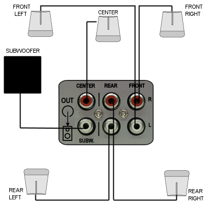 A hangszórók csatlakoztatása és elhelyezése Csatlakoztassa a hangszórókat a vezérlőegység hátuljához.