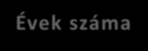 Hány évesen került diagnosztizálásra a betegség? 4 4 5 3 Születéskor Első életévben 5 év alatt 5 év felett 10.