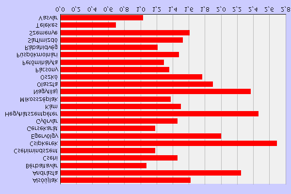 A Vasvári Kistérség Területfejlesztési programja 7.