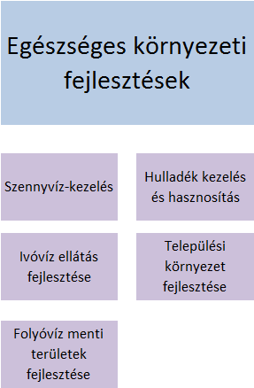 2.6. Egészséges környezet Célok Az egészséges környezet biztosítása a megye vonzerő növelésének, az életszínvonal további