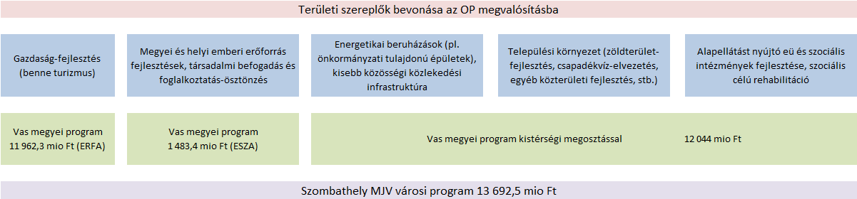 Az ágazati operatív programokhoz kapcsolódások a következő oldalakon kerül részletezésre. A 1298/2014. (V.