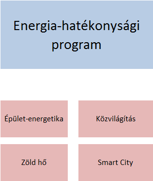 2.4. Energia-hatékonysági prioritás Célok Az élhető, értékteremtő Vas megye célkitűzésnek, illetve a turizmus programban megfogalmazott egészség, minőség, egyediség víziónak a stratégia minden