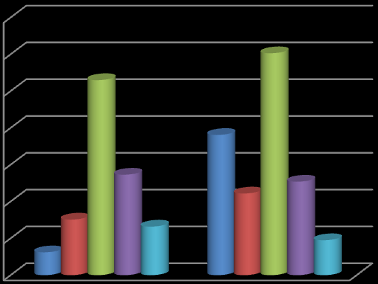 Ábra: Az adódó feszült helyzetek okozói a magyar és román lakosság megítélése szerint, % (N=417 HU, N=63 RO) 7 6 5 4 1 6,3 53 38,1 27,3 22,2 25,4 15,1 13,2 6,2 9,5 Magyar Román A Hargita megyei