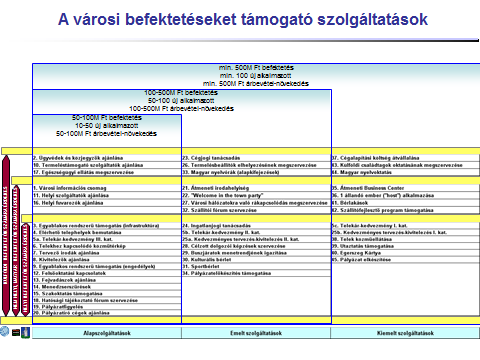 129 4. Előzetes promóció (előtérben az arculatépítés, tartalmasabb és célorientált promóciós kiadványok elkészítése, befektetői szolgáltatások nyújtása, rugalmas promóciós stratégia); 5.