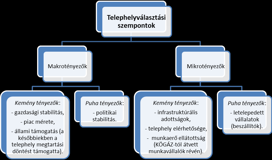 143 A kiválasztott telephely vonatkozásában pozitívnak értékelhető, hogy az a városon kívül, de mégis a városközponthoz közel található, jó a közúti megközelíthetőség (kamionnal is), forgalmas az út,