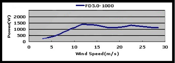 A szélkerék teljesítményét meghatározó egyenlet: P=0,5*ρ*A*v 3 *η P a szélkerék teljesítménye, ρ a levegő sűrűsége (ρ = 1,29kg/m 3 ), A= r 2 *π a lapátok által súrolt terület mérete, ahol az r a