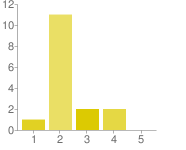 A tanulók magatartására vonatkozó szabályokat közepes mértékben érzik megfelelőnek a tanulók: 1. 7% 2. 36% 3. 29% 4. 29% 5.