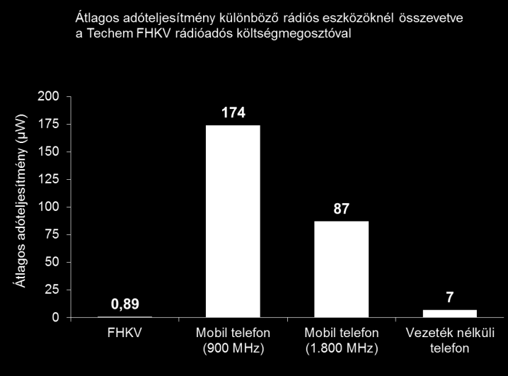 Techem FHKV radio