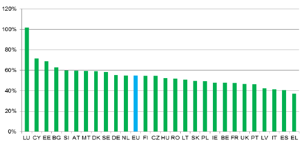 Az alábbi diagram a 2010. évi tényleges héa-bevétel (a standard kulcsok melletti elméleti bevétel %-ában) forrás: http://ec.europa.eu/europe2020/pdf/tax_hu.