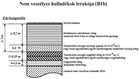 ellenálló legyen a biológiai terhelésből adódó igénybevételekkel szemben (növényi gyökérzet, rágcsálók, mikrobiológiai átalakulási folyamatok) a hulladék tömörödésének, konszolidációjának hatására