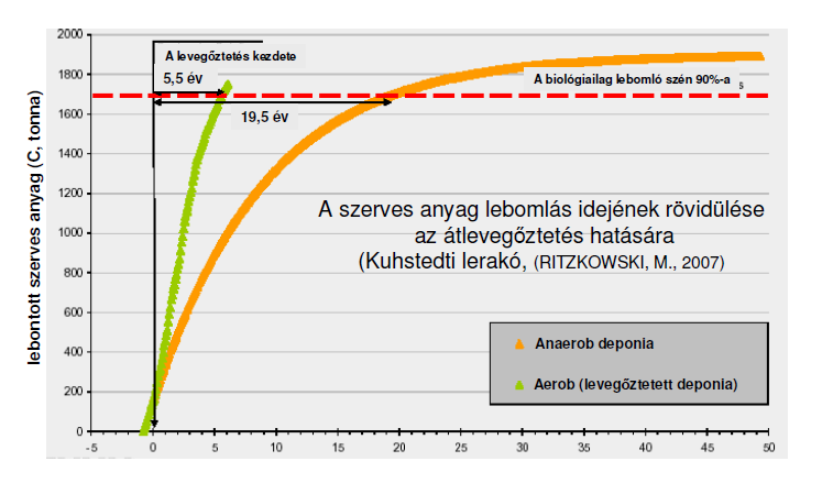 Az aerob stabilizáció az anaerob lebomlást elviszi az aerob lebomlás irányába, és az egyik legagresszívebb üvegházhatású gázt (CH 4 ) átalakítja CO 2 dá és vízzé (6.