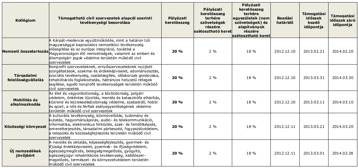 10. A Nemzeti Együttműködési Alap működési kiírásainak rövid bemutatása (NEA-13- M) A pályázat célja A pályázat a civil társadalom erősítését, a civil szervezetek társadalmi szerepvállalásának