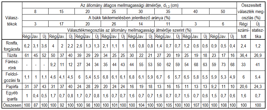 36 Rumpf János, Horváth Attila László és Szakálosné Mátyás Katalin A részletesen ismertetett aktualizáló módszerünk olyan új eljárás, melynek segítségével a korábbi, költséges úton előállított