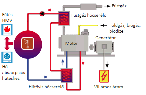 Megújulók- biomassza Gázmotoros