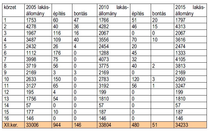 2. táblázat Prognosztizált demográfiai változások 2010-2015 között Megjegyzés: a 15. körzet zöldterület, minimális népesség és lakásállománnyal. Forrás: Budapest, XII.