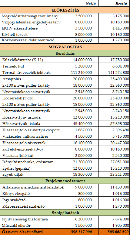 8.2 A projekt összes elszámolható költsége- pályázati lehetőség igénybevétele esetén Pályázás esetén az előző pontban részletezett költségek mellé kötelező pályázati elemek adódnak, mint a