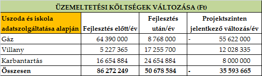 8.2 Működési költségek alakulása A projekt hatására a bevont intézmények energiafelhasználása átalakul.
