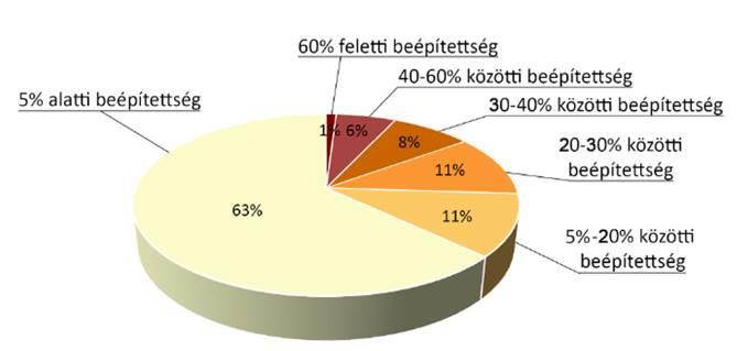 Az 5% és 60% közti beépítések nagyjából egyenletes eloszlásúak.