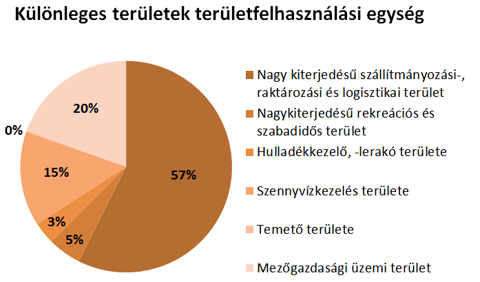 Területfelhasználási egységek megoszlása Soroksáron Beépítésre szánt területek ha ha Lakó területfelhasználási egység Vegyes területfelhasználási egység Nagyvárosias telepszerű lakóterület* Ln-T 0,12