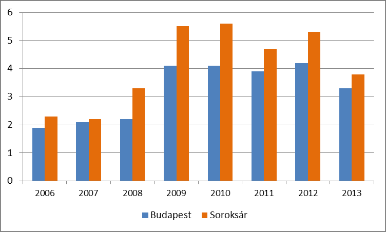 A regisztrált munkanélküliek száma és arányuk a munkaképes korú népesség %-ában Forrás: TEIR ITS adatbázis, saját szerkesztés A munkavállalási korú népességen belül csökkent és 2011-re körülbelül