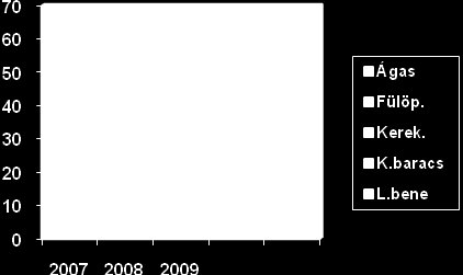 Kerekegyháza: Ágasegyháza: Ladánybene: Fülöpháza: Kunbaracs: 65 96 73 95 664 4,65% 82 4,% 72 4.2% 4.4 % 5 2.