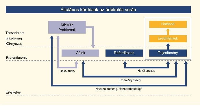 4. ábra: Általános kérdések az értékelés során Mielőtt belevágnánk egy eredményes prevenciós beavatkozás kifejlesztésébe, a legelső kérdés amire választ kell találnunk, az az, hogy az adott típusú