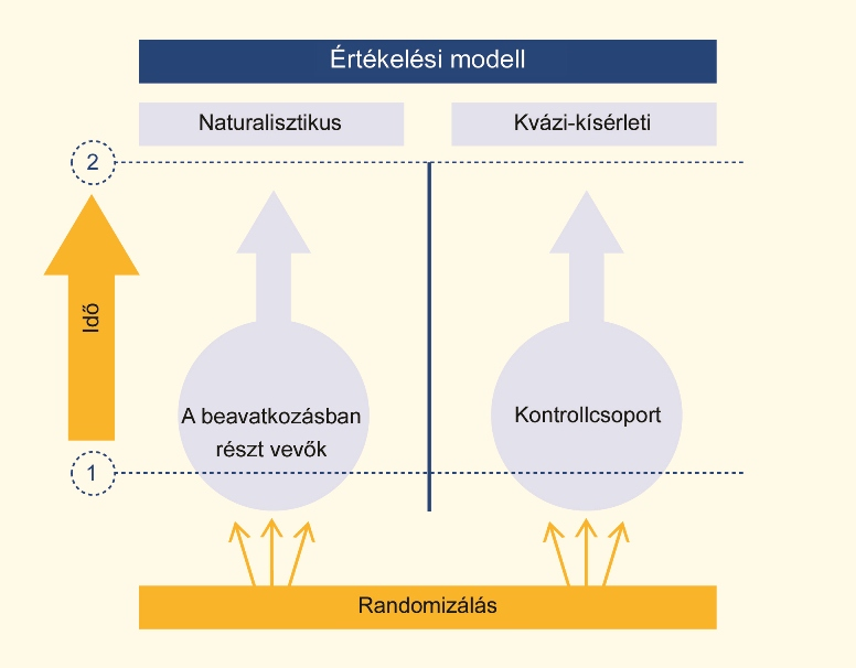 6. ábra: Értékelési modell kvázi-kísérleti Randomizált kontrollált vizsgálat Ez a módszer szintén kiküszöböli a kiválasztási lehetséges hatásait és egyéb torzításokat, mert a résztvevők (vagy nagyobb