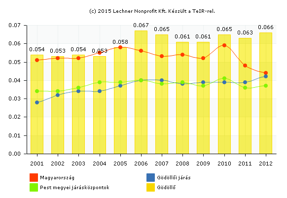 31 2012. (ForrАs: TeIR) 32 A kжzcsatornаban elvezetett Жsszes szennyvмz mennyisиgиnek egy lakosra jutс ИrtИke (m 3 ) valamennyi viszonyмtаsi ИrtИket meghaladja.