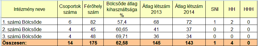 8. tаblаzat alapadatai 2014. A vаros m. Az intиzmиnyek kihasznаltsаga mиg tartalиkkal rendelkezik.