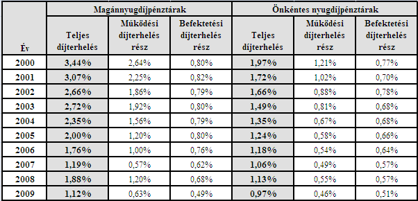 PIACI TÜKÖR Az átlagos díjterhelés nyugdíjpénztári ágankénti alakulása Az alábbi grafikonokon szemléletes módon megfigyelhető, hogy a díjterhelés mérséklődésé-nek elsődleges oka a működési költségek