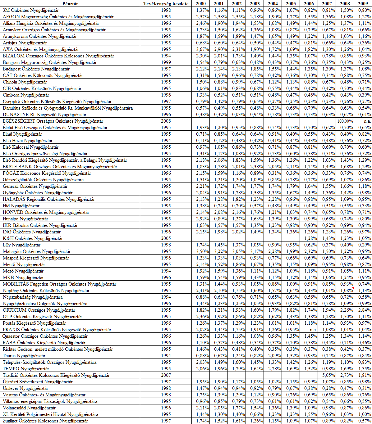 PIACI TÜKÖR Önkéntes nyugdíjpénztárak díjterhelése intézményenként Megjegyzések A pénztárak egyedi díjterhelése mértékének megítélésekor figyelembe kell venni az alábbi szakmai, illetve technikai