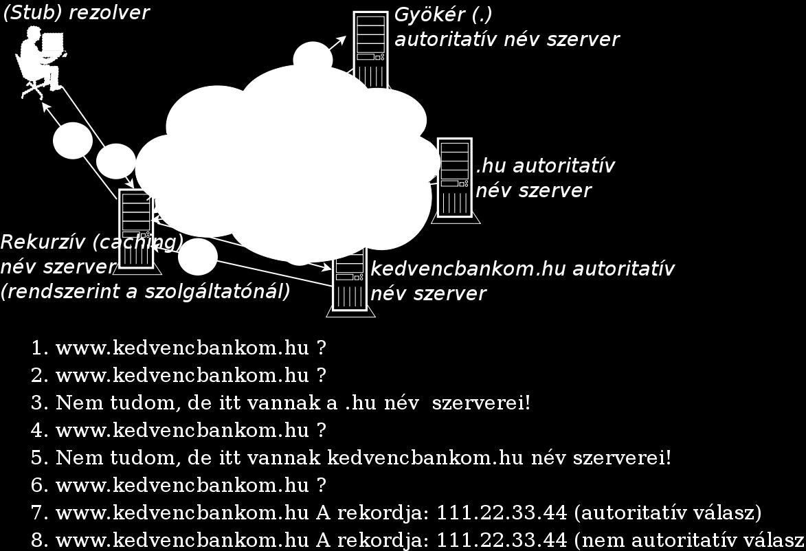DNSSEC motiváció, elv, érvek, ellenérvek DNS m ködés Az 1 internet név szerver szolgáltatást, a DNS-t folyamatosan használja minden internet felhasználó: levelezés, web böngészés, fájl letöltés