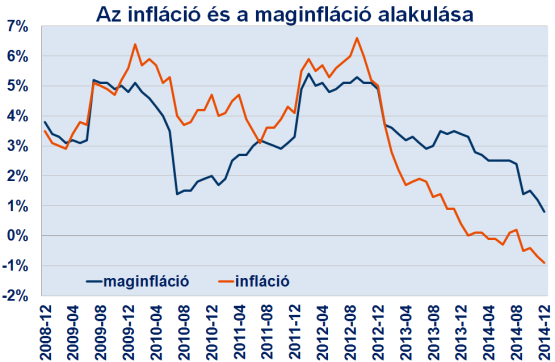 hazai makrogazdasági és piaci kitekintés 2015. január 31. A hazai gazdasági növekedés 2014-ben 3% körül alakulhat, idén azonban már nehezebb lesz fenntartani ezt az ütemet.