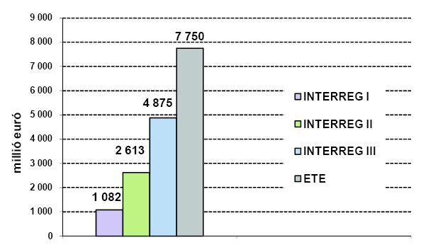 4. sz ábra: INTERREG- és ETE-források 1990-től 2013-ig Forrás: CESCI, 2010. 57