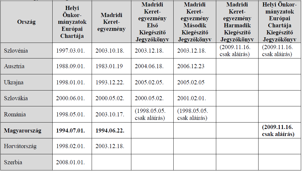 4 sz. táblázat: Az Európa Tanács dokumentumainak hatályba lépése Magyarországon és a szomszédos országokban Forrás: Európa Tanács. http://www.conventions.coe.