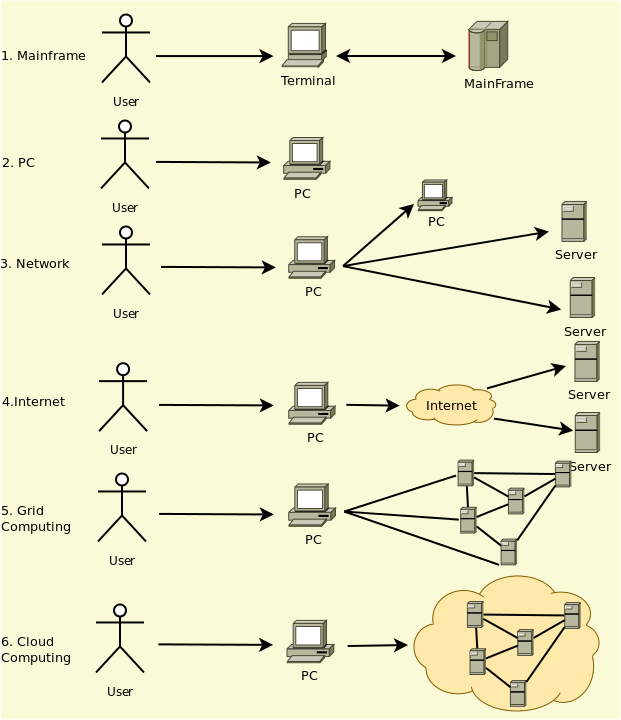7.1 A hálózati és szervezeti architektúra fejlődése végett.