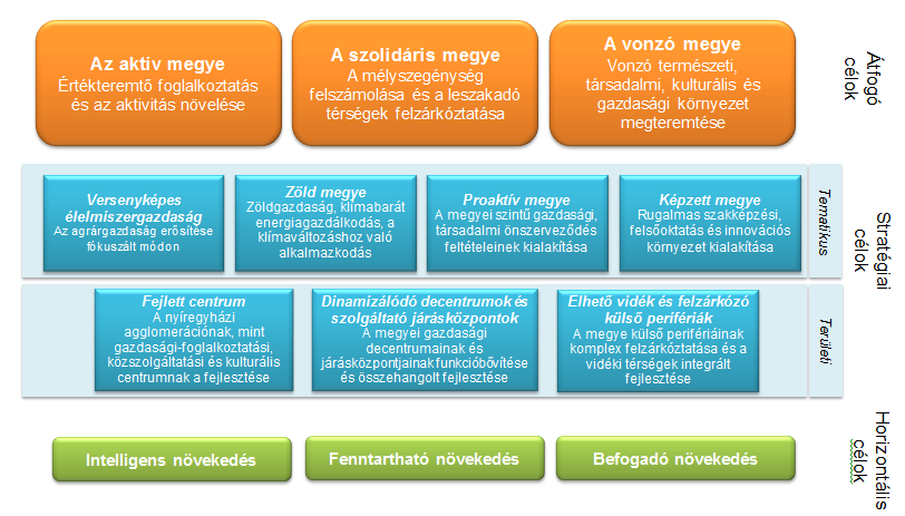 1 A MEGYE CÉLJAINAK ÉS PRIORITÁSAINAK ÖSSZEFOGLALÁSA Szabolcs-Szatmár-Bereg megye 2030-ra vonatkozó jövőképe az alábbiak szerint fogalmazható meg: 2030-ban Szabolcs-Szatmár-Bereg megye egy olyan