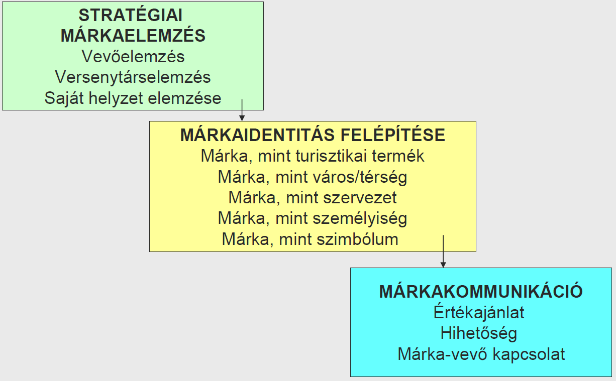 8. ábra: Tokaj-hegyalja, Zemplén térségi márkaépítés lépései Forrás: Piskóti: Desztinációmenedzsment lépésről lépésre ppt. alapján A márkaépítésben az un.