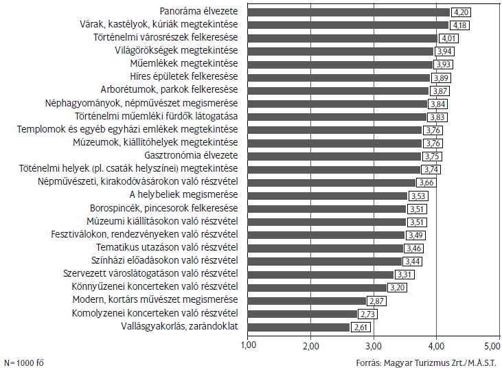 12. ábra: Kulturális látnivalók, programok meglátogatása esetén fontos tényezők Forrás: Turizmus Bulletin XII. évf. 3. sz.pp.2-19.