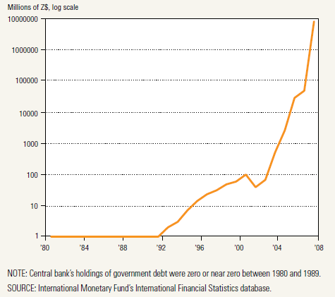 Zimbabwe: QE (bal ábra) vs infláció (jobb ábra) Forrás: FED Dallas Globalization and Monetary Institute report 2011 és ld.