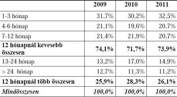 Ekkor - a válság mélypontjának évében - sokan jöttek be frissen munkahelyüket vesztett személyek az álláskeresők nyilvántartásába, amely csökkentette a tartós álláskeresők relatív súlyát.