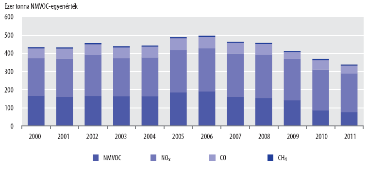 Felszínközeli ózon (O 3 ) A magyar nemzetgazdaság ózonprekurzorkibocsátásának mennyisége és szerkezete fotokémiai szmog fő alkotója 59% közlekedési eredetű légszennyező anyagokból napfény hatására