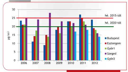 PM 10 koncentrációja hazánkban (forrás: OMSZ) PM 10 határérték túllépések a mérőpontok %-ban hazánkban (forrás: OMSZ) 40 μg/m 3 50 μg/m 3 éves határérték PM 10 : 40 μg/m 3 határérték túllépések: