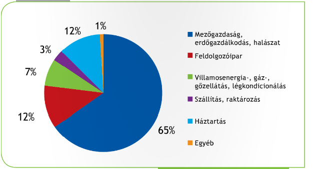 A magyar nemzetgazdaság üvegházhatású gázkibocsátásának mennyisége és szerkezete Üvegházhatású gázok kibocsátása hazánkban (KSH) 28% 23% 17%