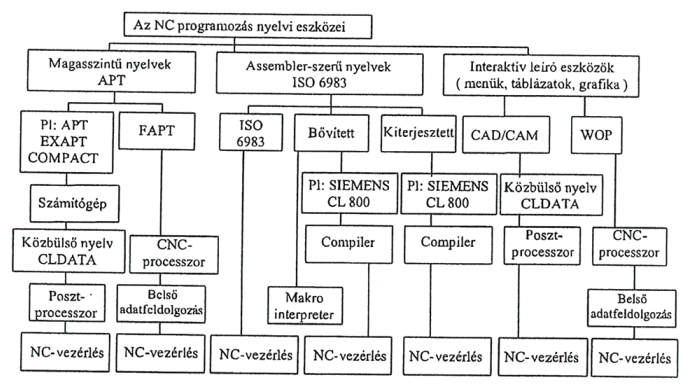 Alkatrész program CNC programozás Geometriai modellezés Technológiai folyamattervezés Nyelvi